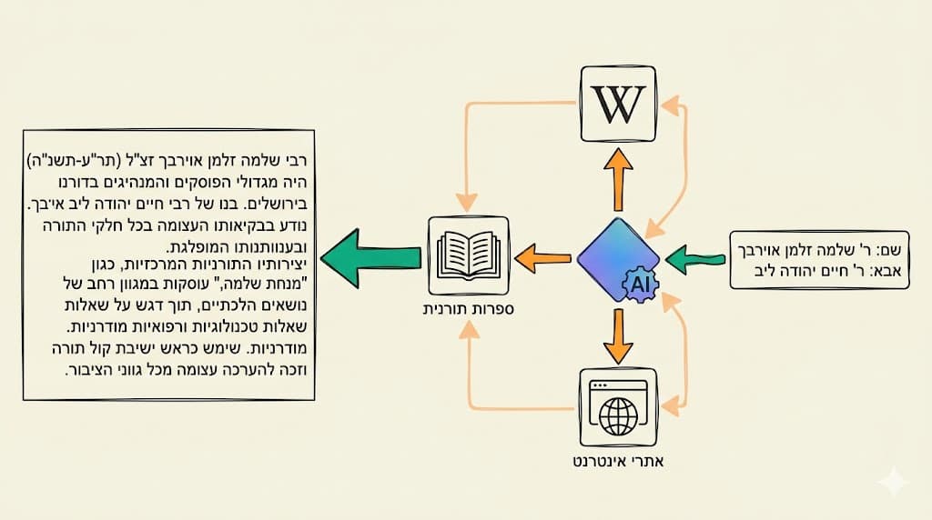 צילום מסך של ביוגרפיה שנוצרה על-ידי Gemini עם מקורות